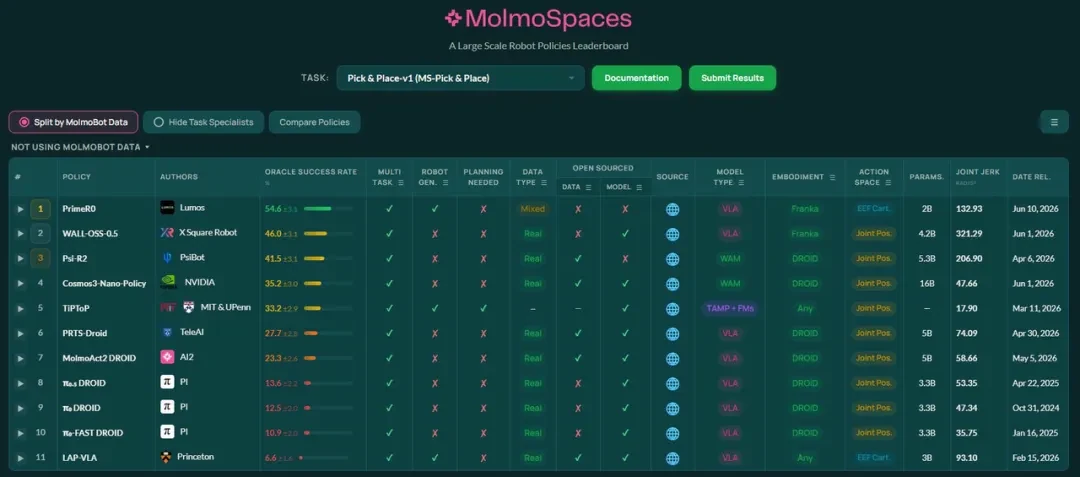 Global No.1: Lumos Prime R0 tops a leading embodied intelligence benchmark